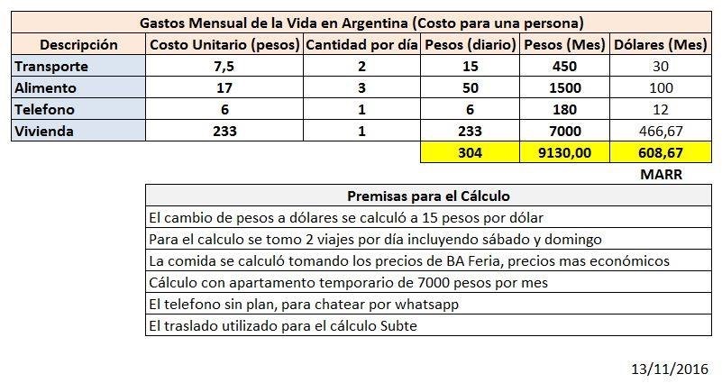 gastos_mensuales_calculo_argentina_noviembre_2016